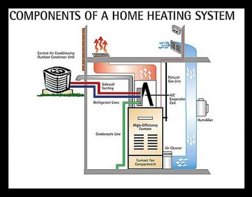 Forced Air Heating and Cooling System Cost