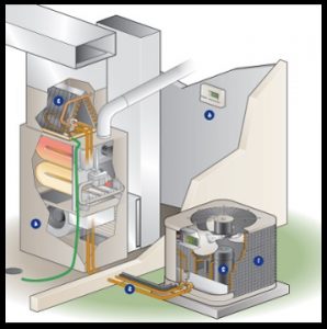 Air Conditioner And Furnace In House